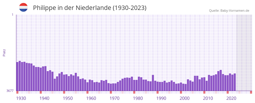 Philippe in der Vornamen-Hitliste von der Niederlande (1930-2023)