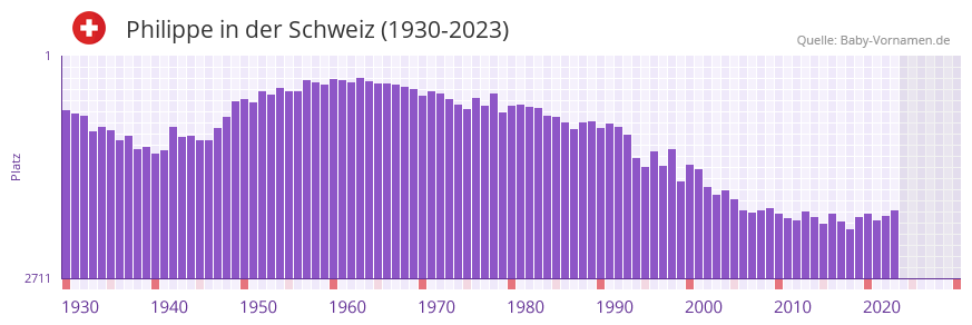Philippe in der Vornamen-Hitliste von der Schweiz (1930-2023)
