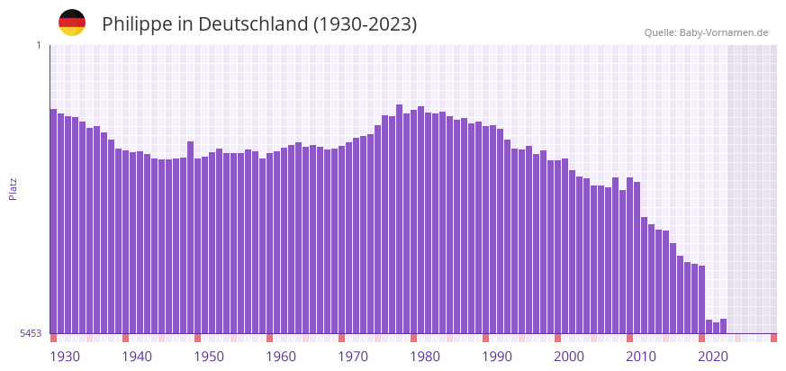 Philippe in der Vornamen-Hitliste von Deutschland (1930-2023)