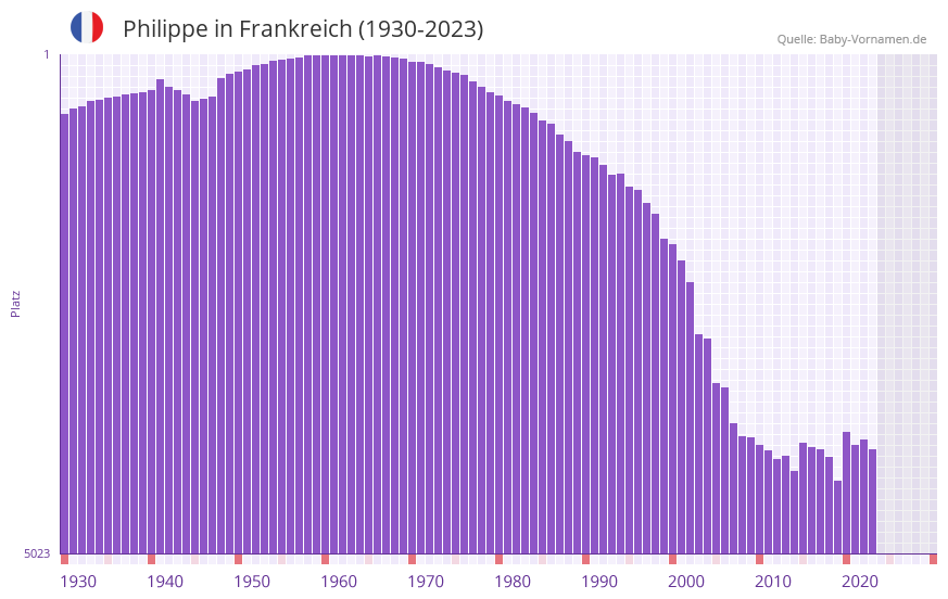 Philippe in der Vornamen-Hitliste von Frankreich (1930-2023)