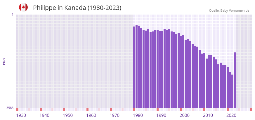 Philippe in der Vornamen-Hitliste von Kanada (1980-2023)
