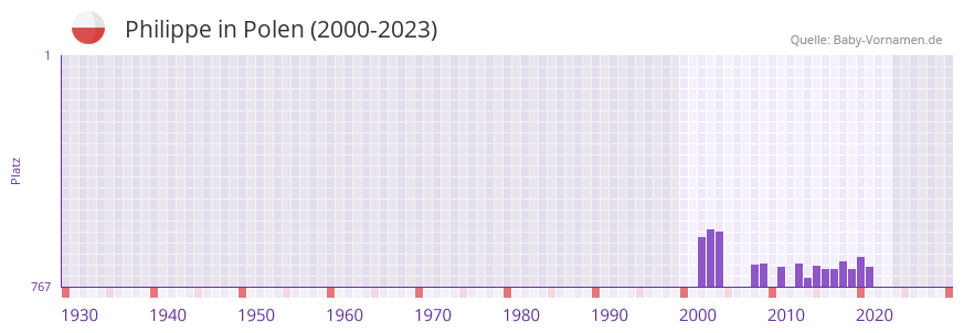 Philippe in der Vornamen-Hitliste von Polen (2000-2023)