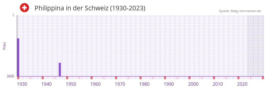Philippina in der Vornamen-Hitliste von der Schweiz (1930-2023) Philippina in der Vornamen-Hitliste von der Schweiz (1930-2023)