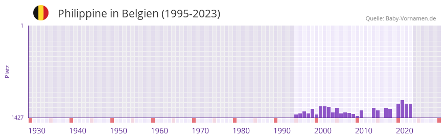 Philippine in der Vornamen-Hitliste von Belgien (1995-2023)