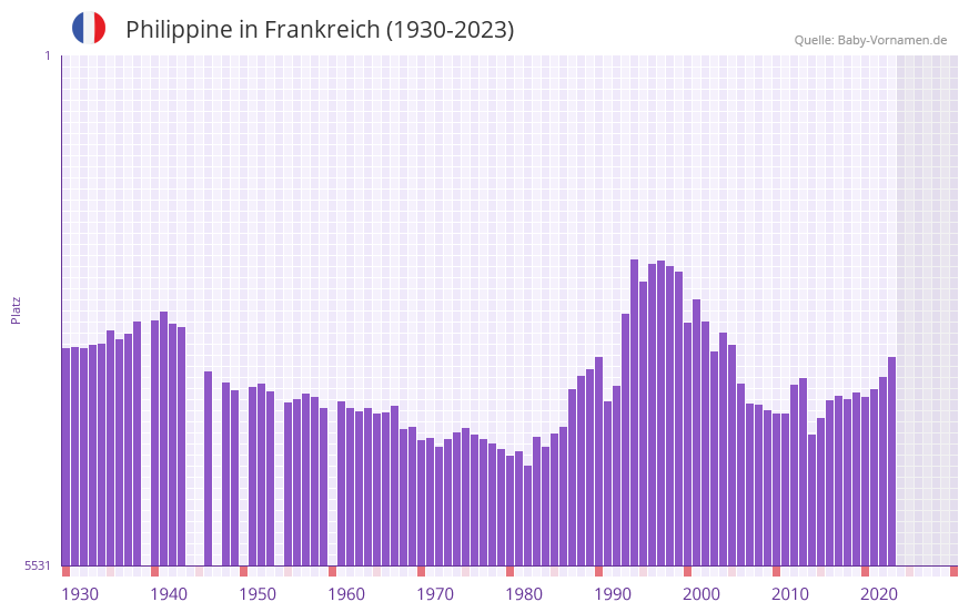 Philippine in der Vornamen-Hitliste von Frankreich (1930-2023)