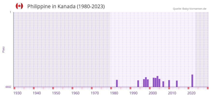 Philippine in der Vornamen-Hitliste von Kanada (1980-2023)