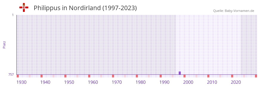 Philippus in der Vornamen-Hitliste von Nordirland (1997-2023)
