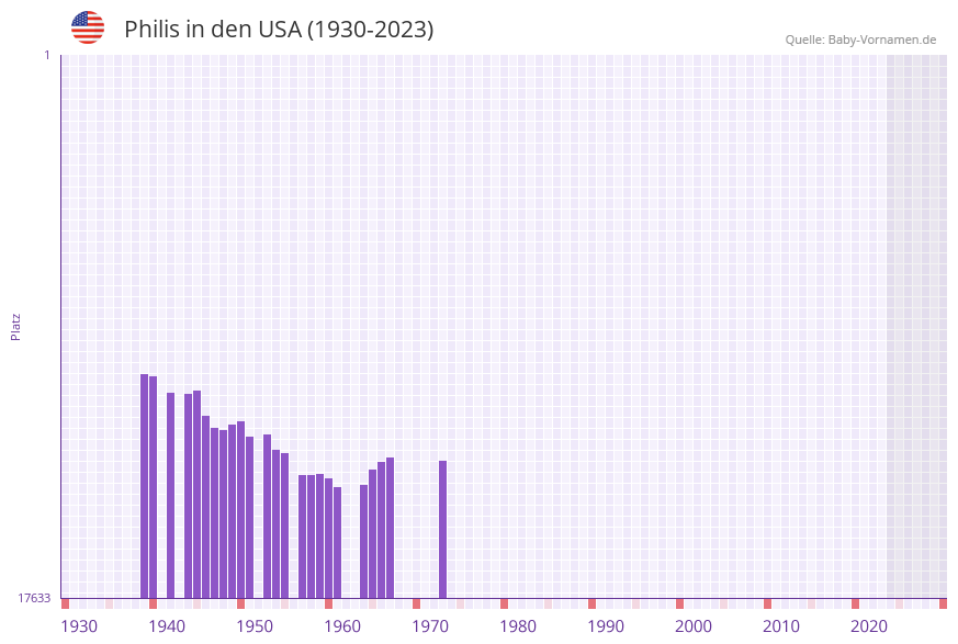 Philis in der Vornamen-Hitliste von den USA (1930-2023) Philis in der Vornamen-Hitliste von den USA (1930-2023)