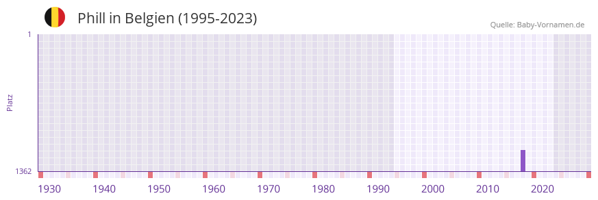 Phill in der Vornamen-Hitliste von Belgien (1995-2023)