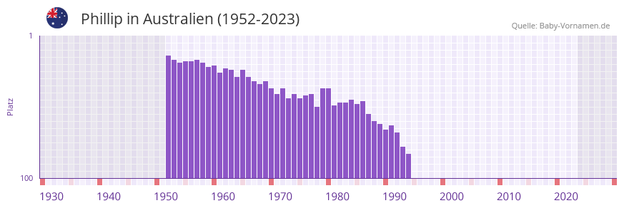 Phillip in der Vornamen-Hitliste von Australien (1952-2023)