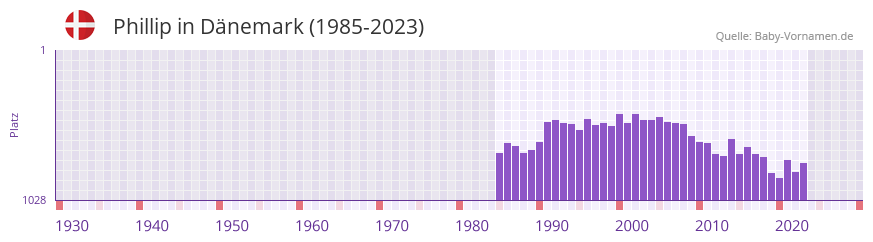 Phillip in der Vornamen-Hitliste von Dnemark (1985-2023)