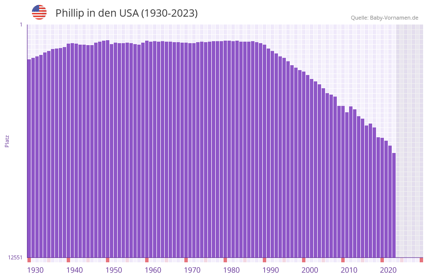 Phillip in der Vornamen-Hitliste von den USA (1930-2023)