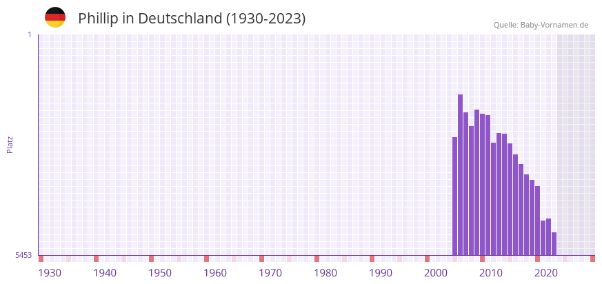 Phillip in der Vornamen-Hitliste von Deutschland (1930-2023)