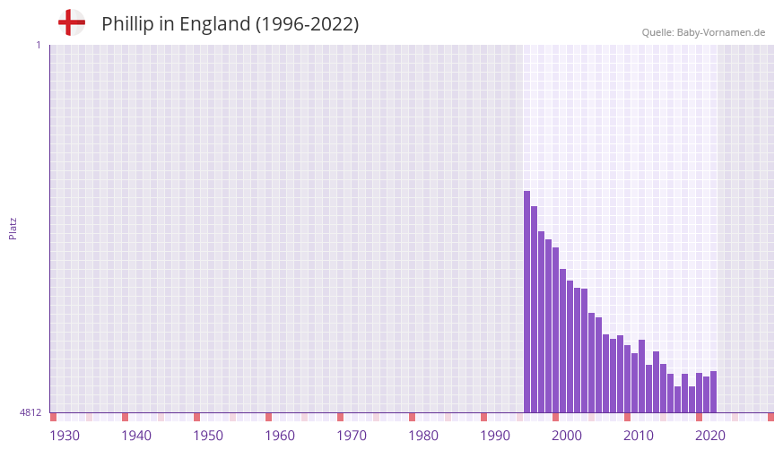 Phillip in der Vornamen-Hitliste von England (1996-2022)