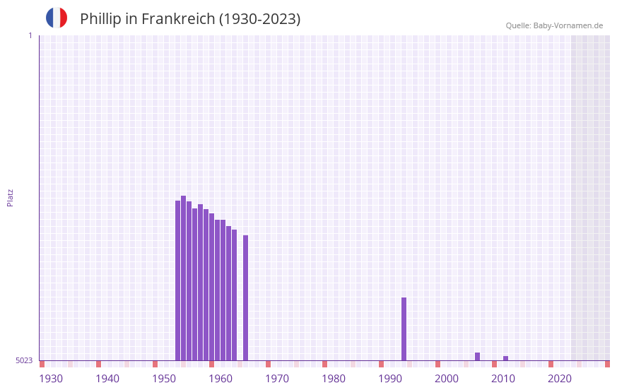 Phillip in der Vornamen-Hitliste von Frankreich (1930-2023)