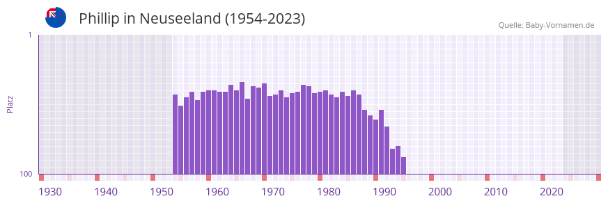 Phillip in der Vornamen-Hitliste von Neuseeland (1954-2023)