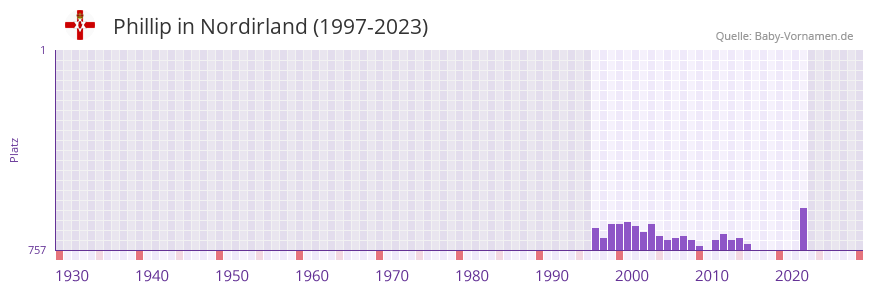 Phillip in der Vornamen-Hitliste von Nordirland (1997-2023)