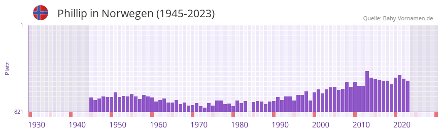 Phillip in der Vornamen-Hitliste von Norwegen (1945-2023)