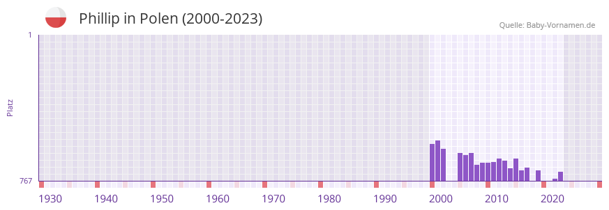 Phillip in der Vornamen-Hitliste von Polen (2000-2023)