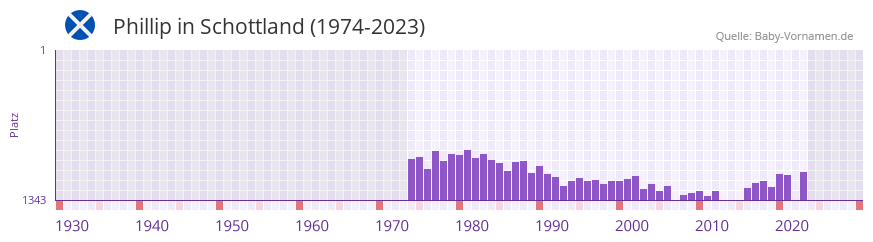 Phillip in der Vornamen-Hitliste von Schottland (1974-2023)