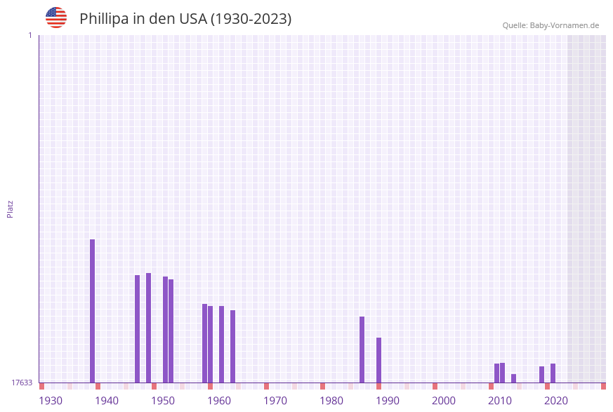 Phillipa in der Vornamen-Hitliste von den USA (1930-2023)