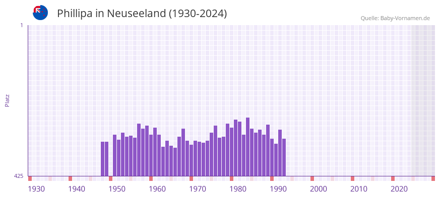 Phillipa in der Vornamen-Hitliste von Neuseeland (1930-2024)