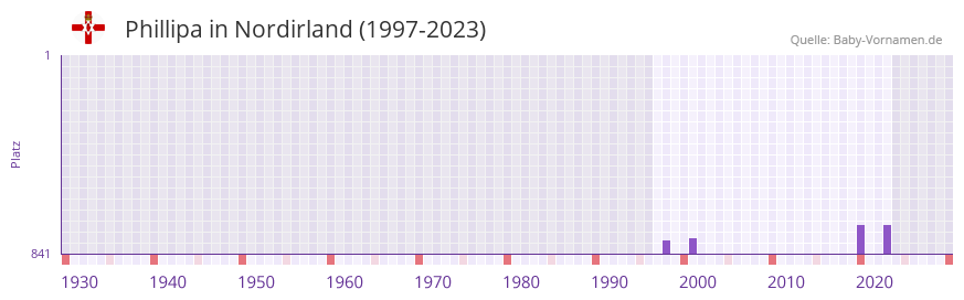 Phillipa in der Vornamen-Hitliste von Nordirland (1997-2023)