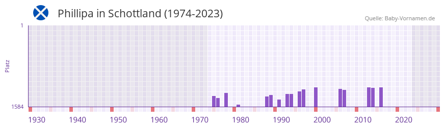 Phillipa in der Vornamen-Hitliste von Schottland (1974-2023)