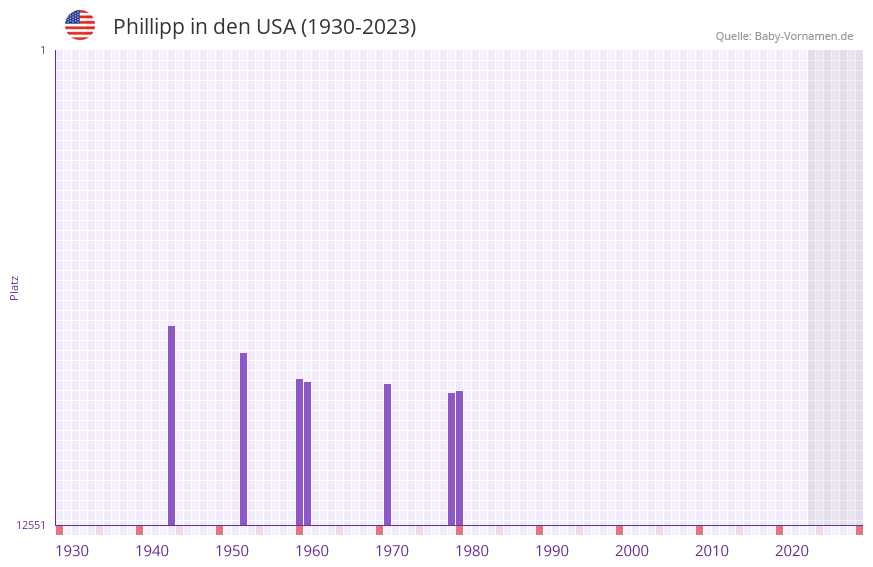 Phillipp in der Vornamen-Hitliste von den USA (1930-2023) Phillipp in der Vornamen-Hitliste von den USA (1930-2023)