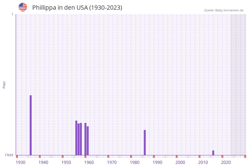 Phillippa in der Vornamen-Hitliste von den USA (1930-2023)