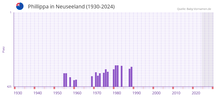 Phillippa in der Vornamen-Hitliste von Neuseeland (1930-2024)