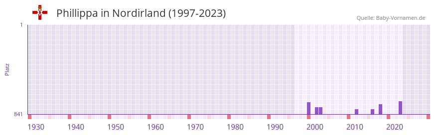 Phillippa in der Vornamen-Hitliste von Nordirland (1997-2023)