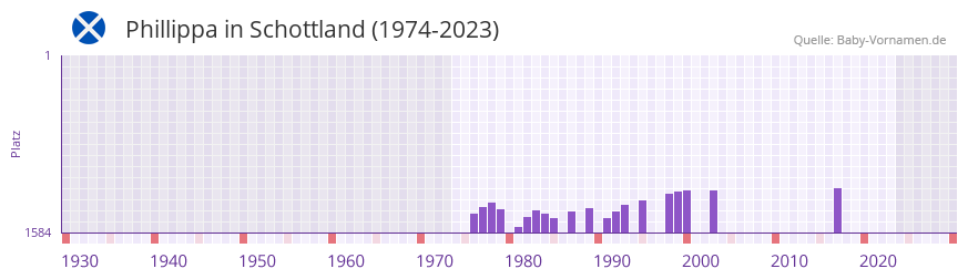 Phillippa in der Vornamen-Hitliste von Schottland (1974-2023)