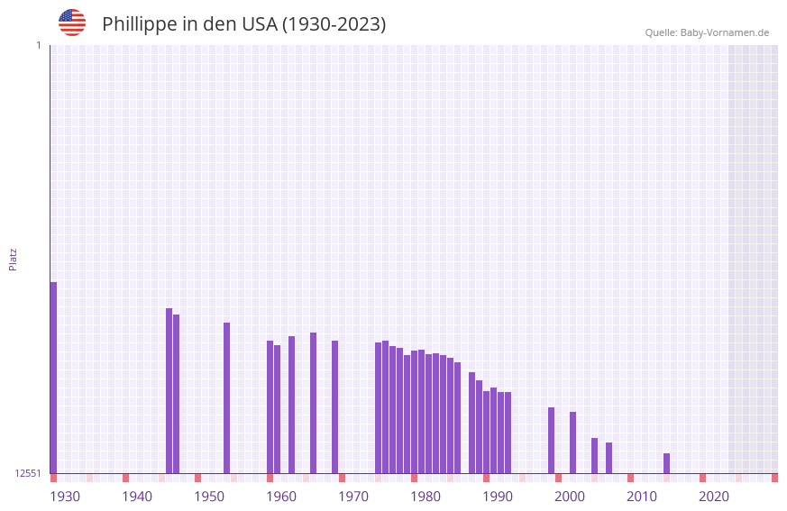 Phillippe in der Vornamen-Hitliste von den USA (1930-2023)