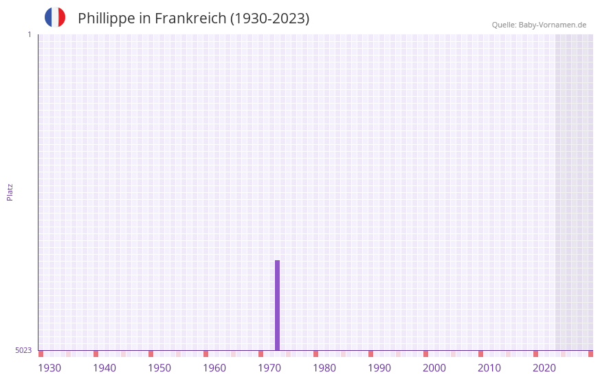 Phillippe in der Vornamen-Hitliste von Frankreich (1930-2023)