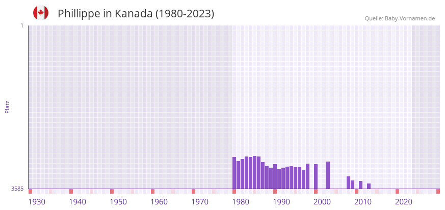Phillippe in der Vornamen-Hitliste von Kanada (1980-2023)