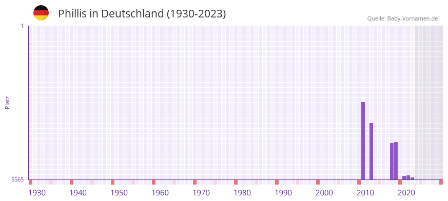Phillis in der Vornamen-Hitliste von Deutschland (1930-2023) Phillis in der Vornamen-Hitliste von Deutschland (1930-2023)