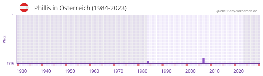 Phillis in der Vornamen-Hitliste von Österreich (1984-2023) Phillis in der Vornamen-Hitliste von Österreich (1984-2023)