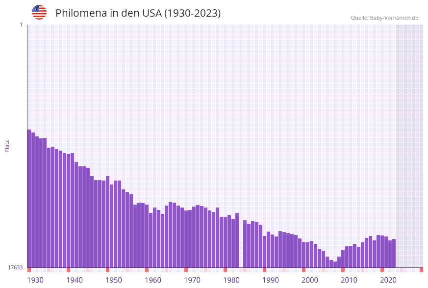 Philomena in der Vornamen-Hitliste von den USA (1930-2023)
