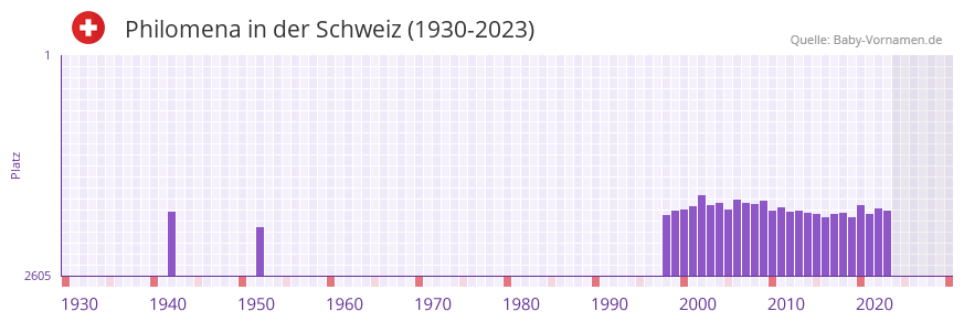 Philomena in der Vornamen-Hitliste von der Schweiz (1930-2023)