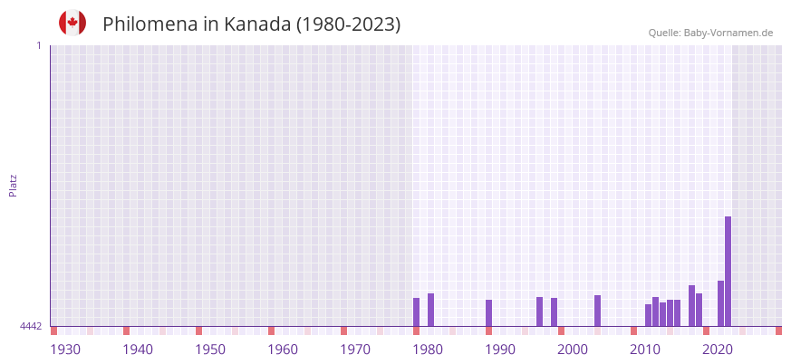 Philomena in der Vornamen-Hitliste von Kanada (1980-2023)