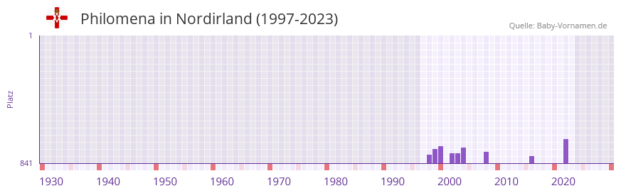 Philomena in der Vornamen-Hitliste von Nordirland (1997-2023)