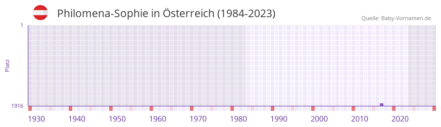 Philomena-Sophie in der Vornamen-Hitliste von sterreich (1984-2023)