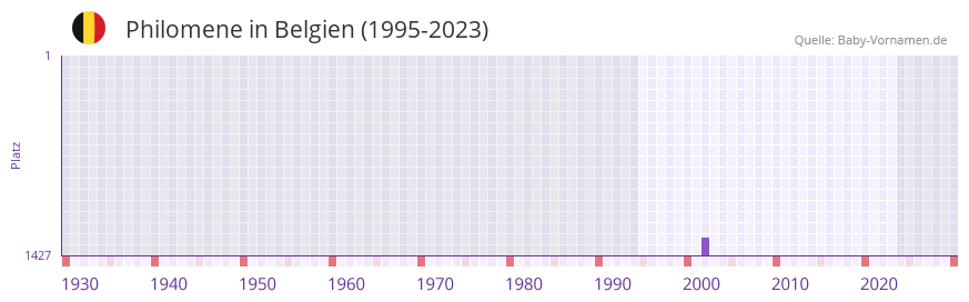 Philomene in der Vornamen-Hitliste von Belgien (1995-2023)