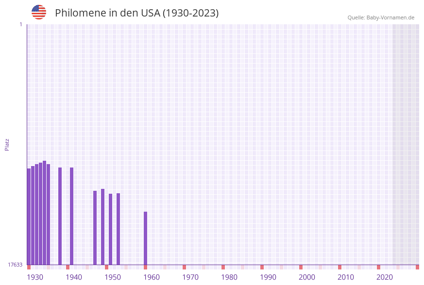 Philomene in der Vornamen-Hitliste von den USA (1930-2023)