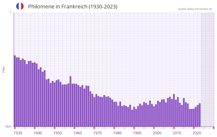 Philomene in der Vornamen-Hitliste von Frankreich (1930-2023)