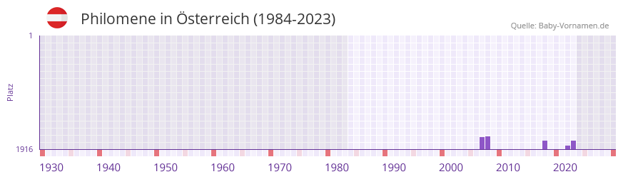 Philomene in der Vornamen-Hitliste von sterreich (1984-2023)