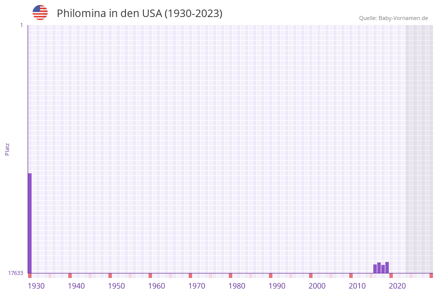 Philomina in der Vornamen-Hitliste von den USA (1930-2023) Philomina in der Vornamen-Hitliste von den USA (1930-2023)