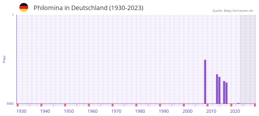 Philomina in der Vornamen-Hitliste von Deutschland (1930-2023) Philomina in der Vornamen-Hitliste von Deutschland (1930-2023)