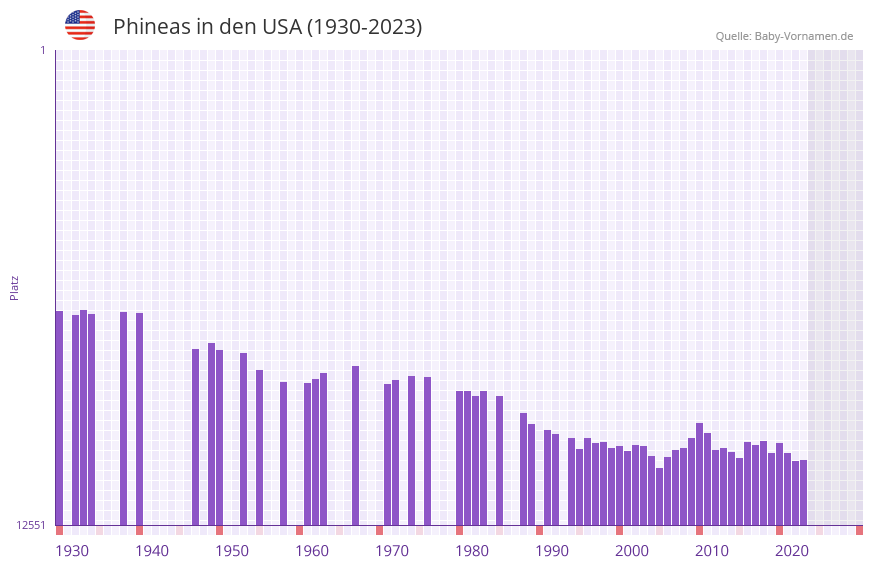 Phineas in der Vornamen-Hitliste von den USA (1930-2023)